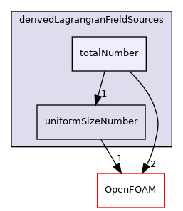 src/Lagrangian/cloud/fields/derivedLagrangianFieldSources/totalNumber