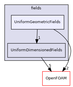 src/finiteVolume/fields/UniformGeometricFields
