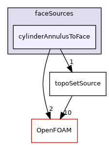 src/meshTools/sets/faceSources/cylinderAnnulusToFace