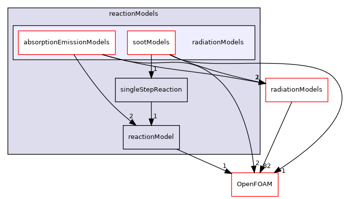 src/reactionModels/radiationModels