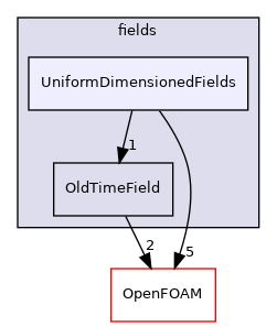 src/finiteVolume/fields/UniformDimensionedFields