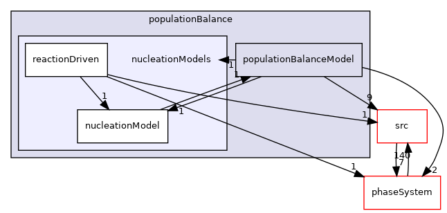 applications/modules/multiphaseEuler/populationBalance/nucleationModels