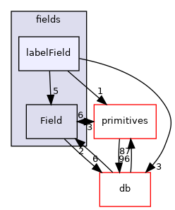 src/OpenFOAM/fields/labelField