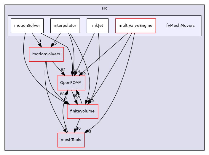 src/fvMeshMovers