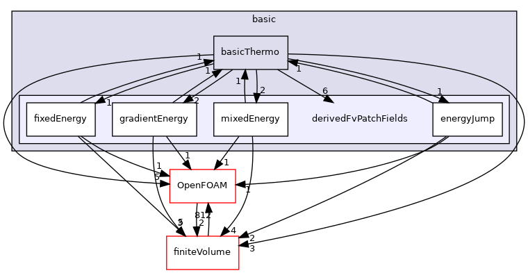 src/thermophysicalModels/basic/derivedFvPatchFields