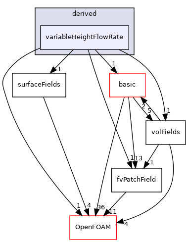 src/finiteVolume/fields/fvPatchFields/derived/variableHeightFlowRate