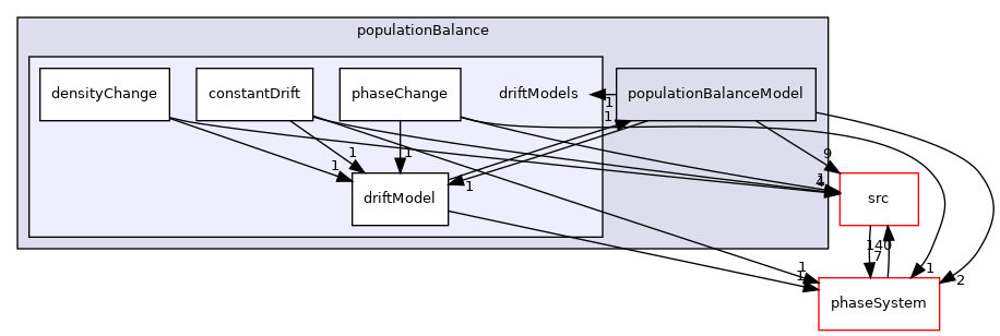 applications/modules/multiphaseEuler/populationBalance/driftModels