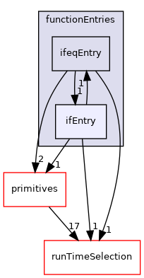 src/OpenFOAM/db/dictionary/functionEntries/ifEntry