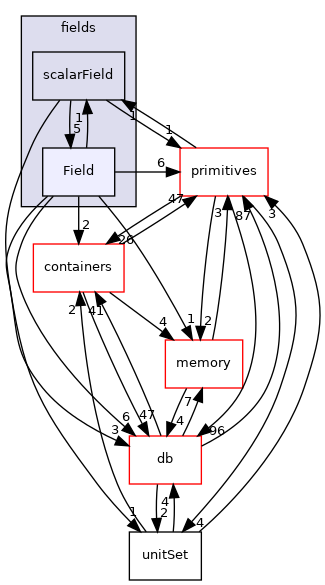 src/OpenFOAM/fields/Field