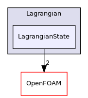 src/Lagrangian/Lagrangian/LagrangianState