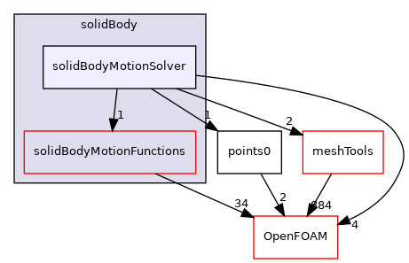 src/motionSolvers/displacement/solidBody/solidBodyMotionSolver