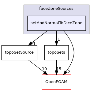 src/topoSetSources/faceZoneSources/setAndNormalToFaceZone