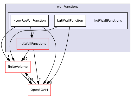 src/MomentumTransportModels/momentumTransportModels/derivedFvPatchFields/wallFunctions/kqRWallFunctions