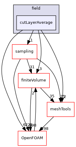src/functionObjects/field/cutLayerAverage