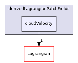 src/Lagrangian/cloud/fields/derivedLagrangianPatchFields/cloudVelocity