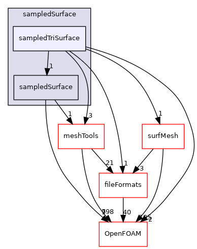 src/sampling/sampledSurface/sampledTriSurface