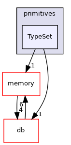 src/OpenFOAM/primitives/TypeSet