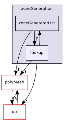 src/OpenFOAM/meshes/zoneGeneration/lookup