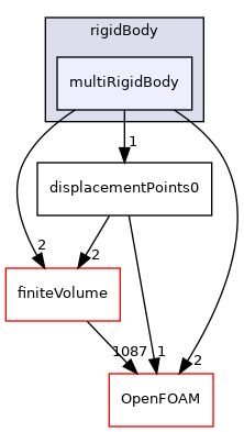 src/pointMeshMovers/rigidBody/multiRigidBody