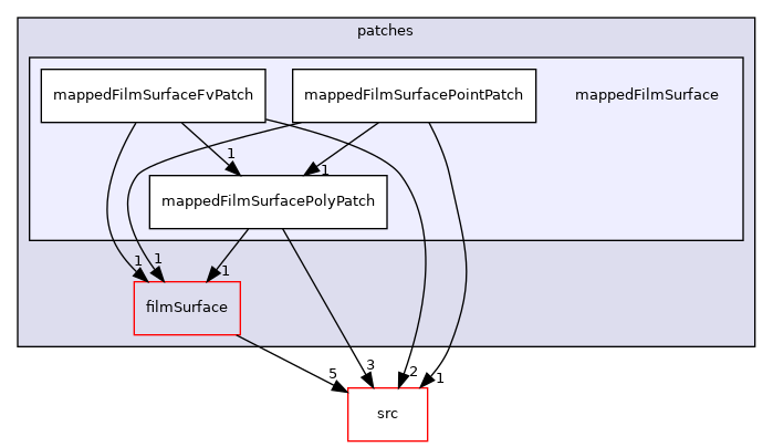 applications/modules/isothermalFilm/patches/mappedFilmSurface