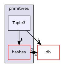 src/OpenFOAM/primitives/Tuple3