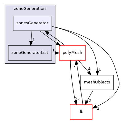 src/OpenFOAM/meshes/zoneGeneration/zonesGenerator
