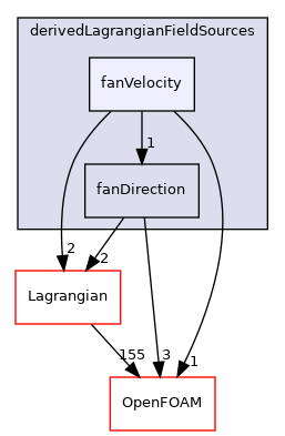 src/Lagrangian/cloud/fields/derivedLagrangianFieldSources/fanVelocity