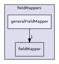 src/OpenFOAM/fields/fieldMappers/generalFieldMapper