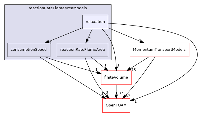 src/reactionModels/FSD/reactionRateFlameAreaModels/relaxation