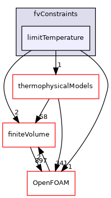 src/fvConstraints/limitTemperature