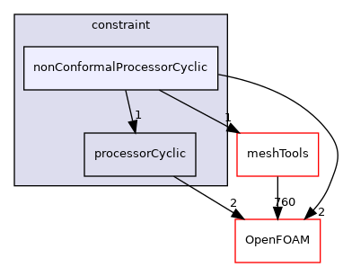 src/finiteVolume/pointMesh/pointPatches/constraint/nonConformalProcessorCyclic