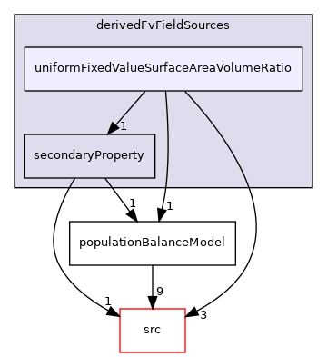 applications/modules/multiphaseEuler/populationBalance/derivedFvFieldSources/uniformFixedValueSurfaceAreaVolumeRatio