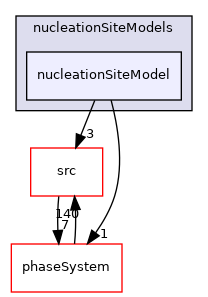 applications/modules/multiphaseEuler/thermophysicalTransportModels/wallBoilingSubModels/nucleationSiteModels/nucleationSiteModel