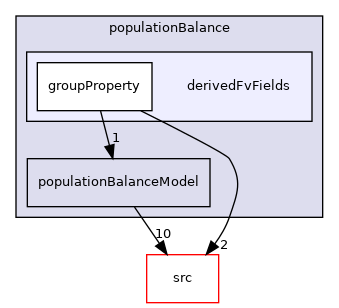 applications/modules/multiphaseEuler/populationBalance/derivedFvFields