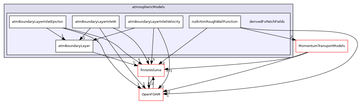 src/atmosphericModels/derivedFvPatchFields