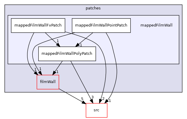 applications/modules/isothermalFilm/patches/mappedFilmWall