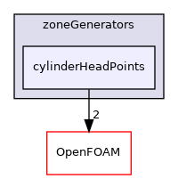 src/fvMeshMovers/multiValveEngine/zoneGenerators/cylinderHeadPoints