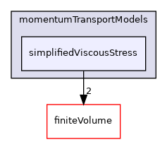 src/MomentumTransportModels/momentumTransportModels/simplifiedViscousStress