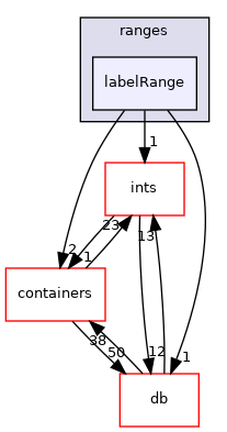 src/OpenFOAM/primitives/ranges/labelRange