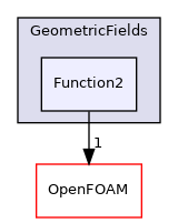 src/finiteVolume/fields/GeometricFields/Function2
