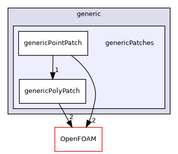src/generic/genericPatches
