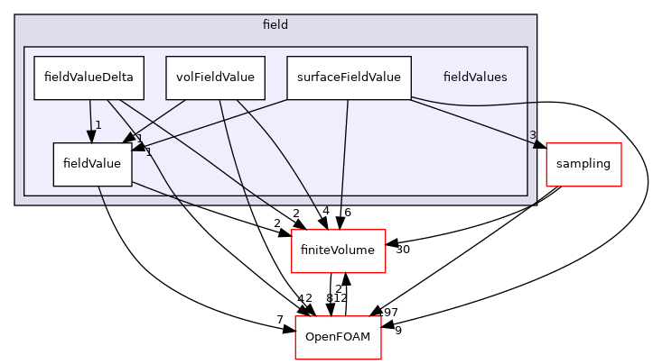 src/functionObjects/field/fieldValues