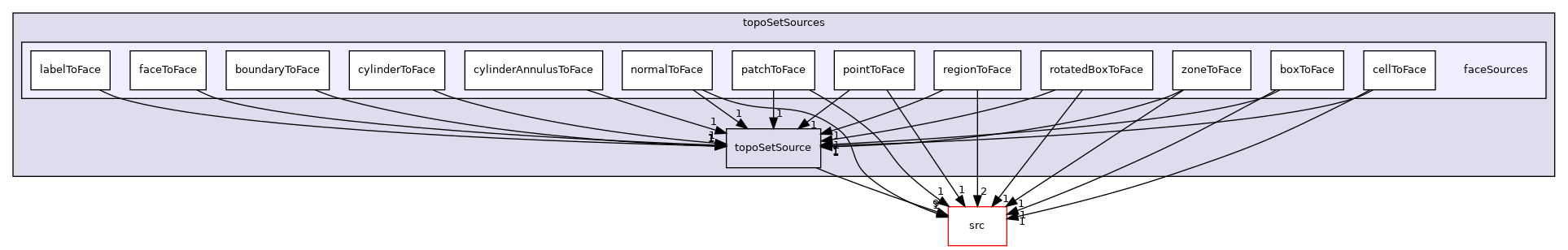 applications/utilities/deprecated/topoSet/topoSetSources/faceSources