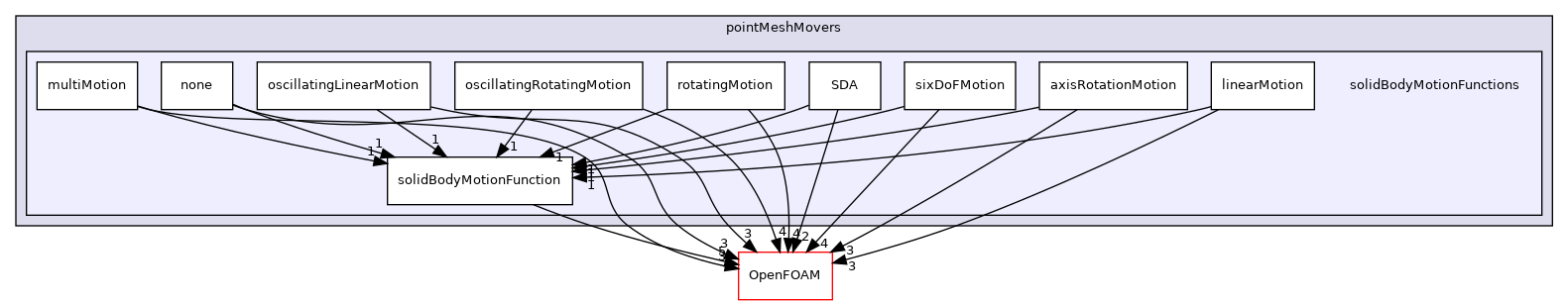 src/pointMeshMovers/solidBodyMotionFunctions
