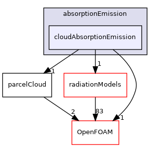 src/lagrangian/parcel/submodels/addOns/radiation/absorptionEmission/cloudAbsorptionEmission