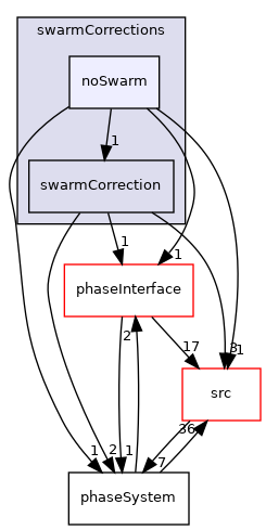 applications/modules/multiphaseEuler/phaseSystem/interfacialModels/swarmCorrections/noSwarm