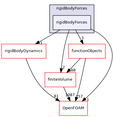 src/rigidBodyMotion/rigidBodyForces/rigidBodyForces