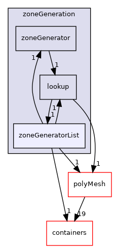 src/OpenFOAM/meshes/zoneGeneration/zoneGeneratorList