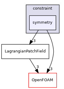 src/Lagrangian/Lagrangian/fields/LagrangianPatchFields/constraint/symmetry