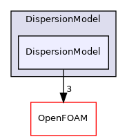src/lagrangian/parcel/submodels/Momentum/DispersionModel/DispersionModel